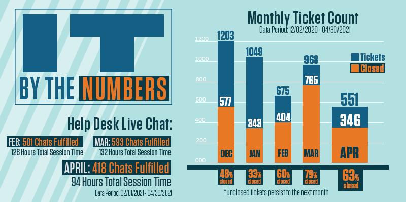 Data and graph on S&T IT Support Staff chat and ticket counts. Chat is based how many are fulfilled and total session times from Feb 2021 to Apr 2021. The graph is each months total tickets received and total tickets resolved ranging from Dec 2020 to Apr 2021.